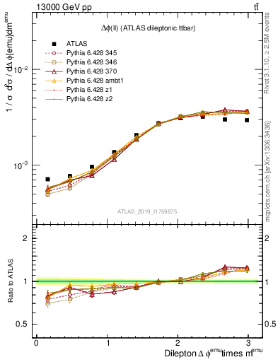 Plot of ll.dphi in 13000 GeV pp collisions