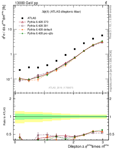Plot of ll.dphi in 13000 GeV pp collisions