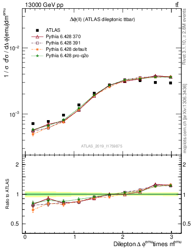 Plot of ll.dphi in 13000 GeV pp collisions