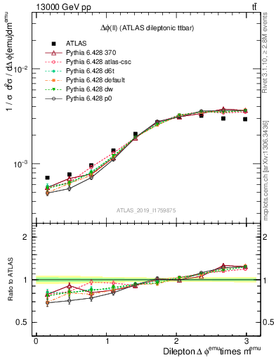 Plot of ll.dphi in 13000 GeV pp collisions