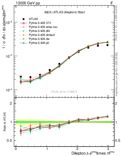 Plot of ll.dphi in 13000 GeV pp collisions