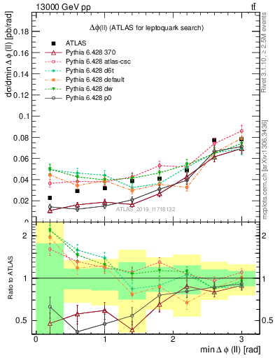 Plot of ll.dphi in 13000 GeV pp collisions