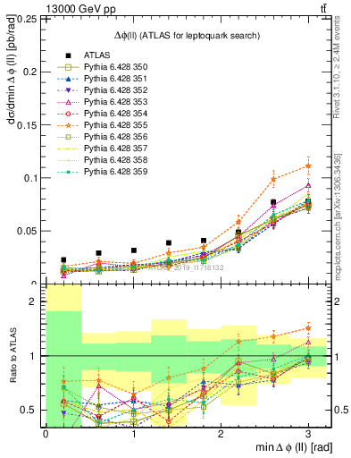 Plot of ll.dphi in 13000 GeV pp collisions