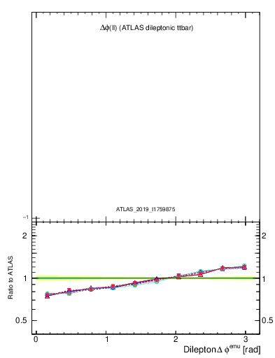 Plot of ll.dphi in 13000 GeV pp collisions