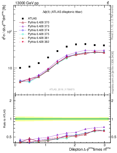 Plot of ll.dphi in 13000 GeV pp collisions