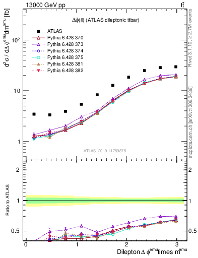 Plot of ll.dphi in 13000 GeV pp collisions