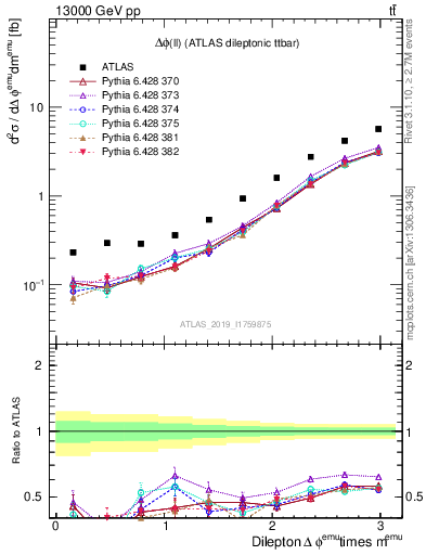 Plot of ll.dphi in 13000 GeV pp collisions