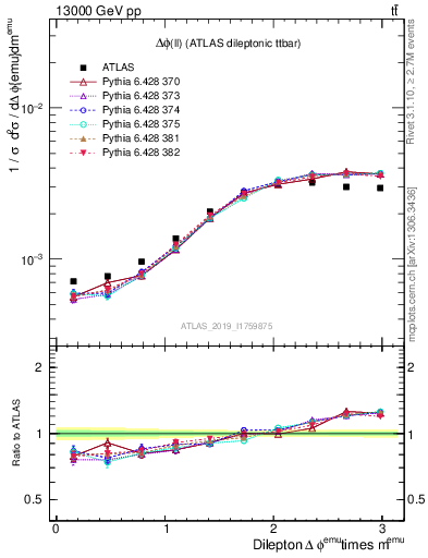 Plot of ll.dphi in 13000 GeV pp collisions