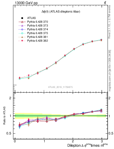 Plot of ll.dphi in 13000 GeV pp collisions