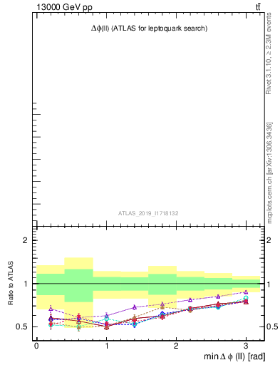 Plot of ll.dphi in 13000 GeV pp collisions