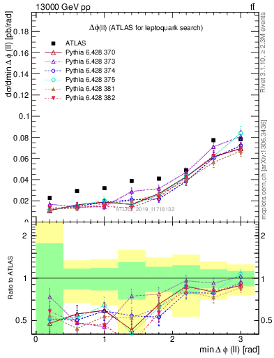Plot of ll.dphi in 13000 GeV pp collisions