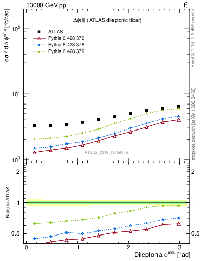 Plot of ll.dphi in 13000 GeV pp collisions