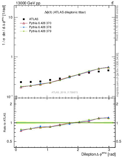 Plot of ll.dphi in 13000 GeV pp collisions