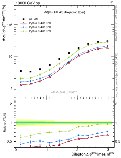 Plot of ll.dphi in 13000 GeV pp collisions