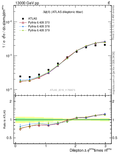 Plot of ll.dphi in 13000 GeV pp collisions