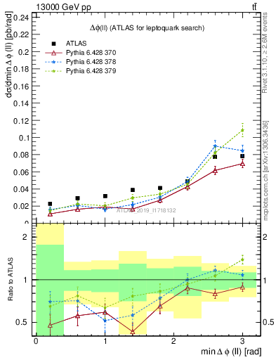 Plot of ll.dphi in 13000 GeV pp collisions
