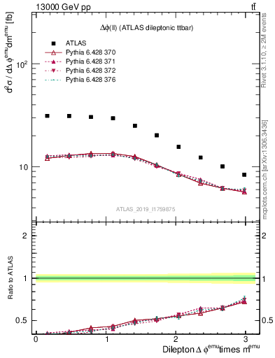 Plot of ll.dphi in 13000 GeV pp collisions