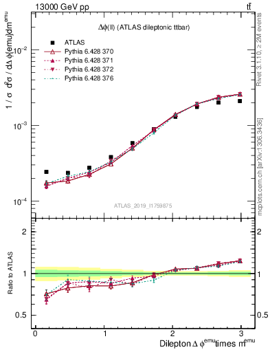 Plot of ll.dphi in 13000 GeV pp collisions