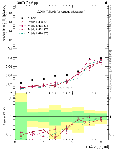 Plot of ll.dphi in 13000 GeV pp collisions