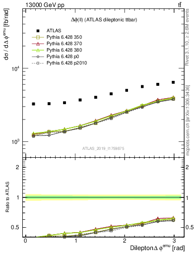 Plot of ll.dphi in 13000 GeV pp collisions