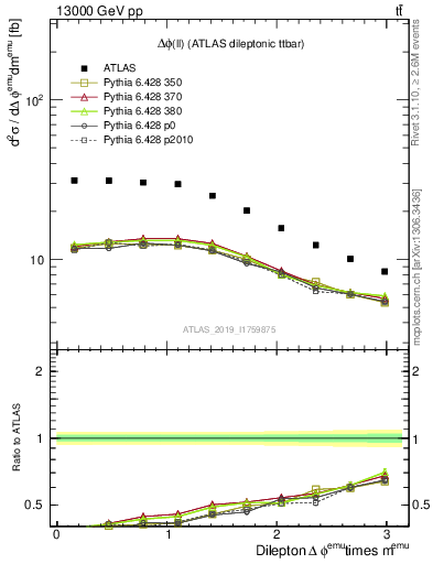 Plot of ll.dphi in 13000 GeV pp collisions