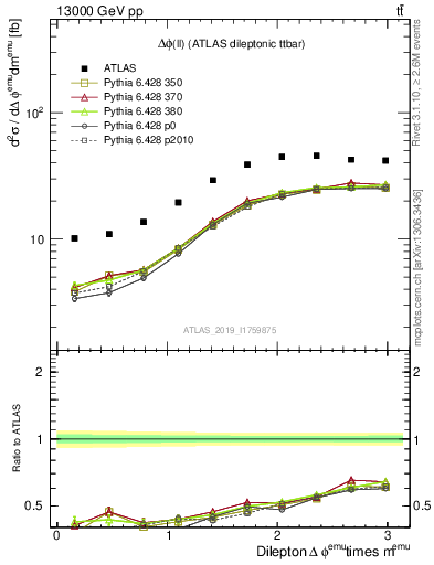Plot of ll.dphi in 13000 GeV pp collisions
