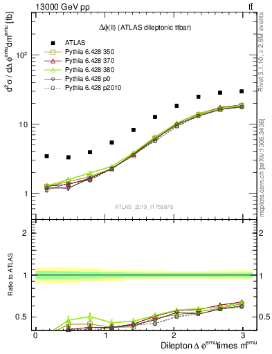 Plot of ll.dphi in 13000 GeV pp collisions