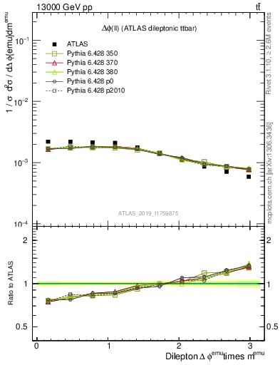 Plot of ll.dphi in 13000 GeV pp collisions