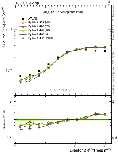 Plot of ll.dphi in 13000 GeV pp collisions