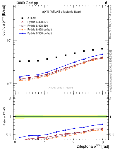 Plot of ll.dphi in 13000 GeV pp collisions