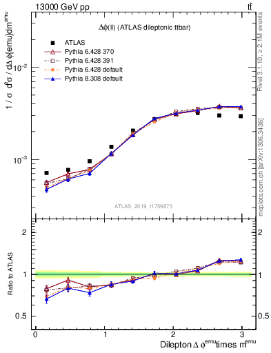 Plot of ll.dphi in 13000 GeV pp collisions