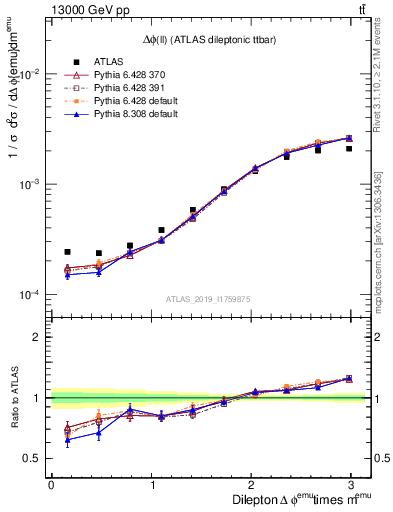 Plot of ll.dphi in 13000 GeV pp collisions