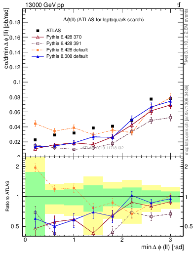 Plot of ll.dphi in 13000 GeV pp collisions