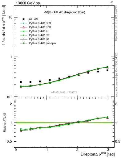 Plot of ll.dphi in 13000 GeV pp collisions