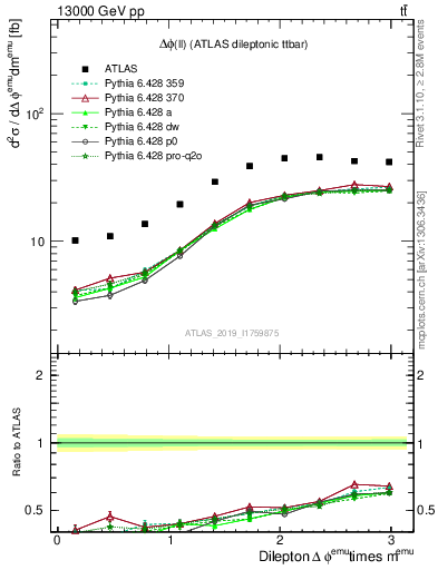 Plot of ll.dphi in 13000 GeV pp collisions