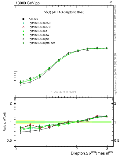 Plot of ll.dphi in 13000 GeV pp collisions
