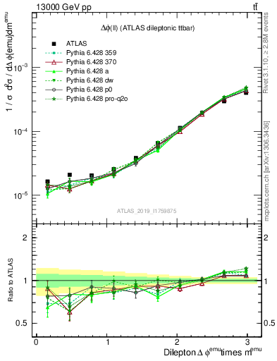 Plot of ll.dphi in 13000 GeV pp collisions