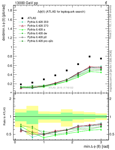 Plot of ll.dphi in 13000 GeV pp collisions