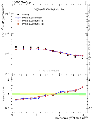 Plot of ll.dphi in 13000 GeV pp collisions