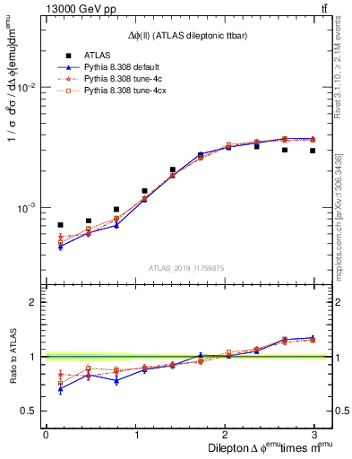 Plot of ll.dphi in 13000 GeV pp collisions