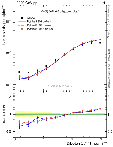 Plot of ll.dphi in 13000 GeV pp collisions