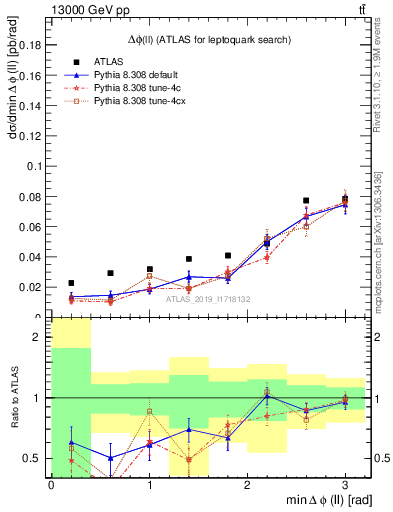 Plot of ll.dphi in 13000 GeV pp collisions
