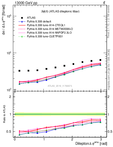 Plot of ll.dphi in 13000 GeV pp collisions