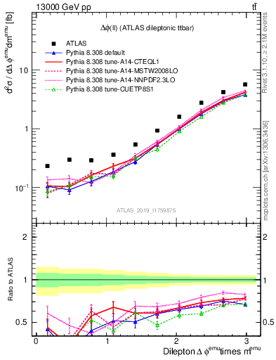 Plot of ll.dphi in 13000 GeV pp collisions