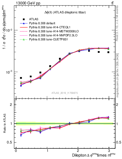 Plot of ll.dphi in 13000 GeV pp collisions