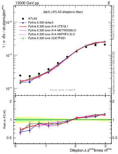 Plot of ll.dphi in 13000 GeV pp collisions