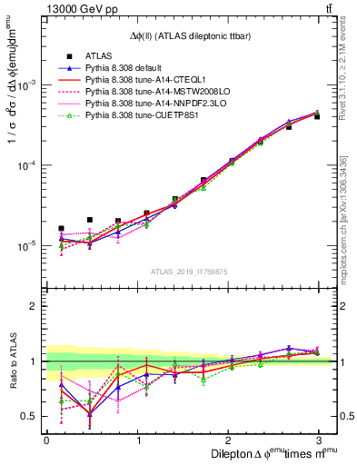 Plot of ll.dphi in 13000 GeV pp collisions
