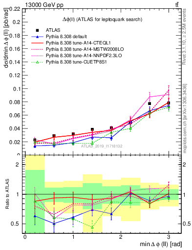 Plot of ll.dphi in 13000 GeV pp collisions