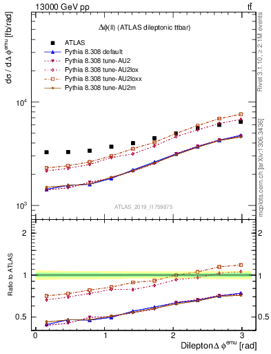 Plot of ll.dphi in 13000 GeV pp collisions