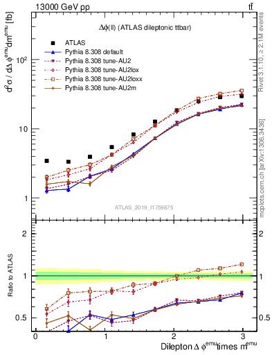 Plot of ll.dphi in 13000 GeV pp collisions